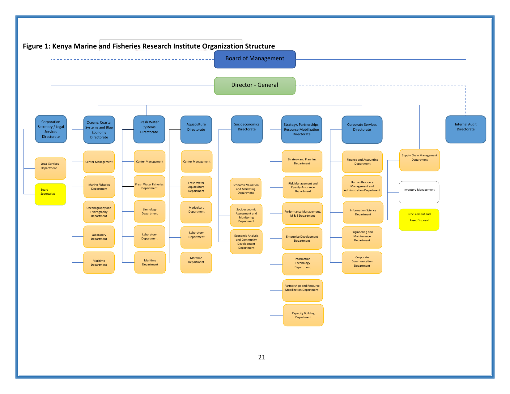 KMFRI Organization Structure — full organogram